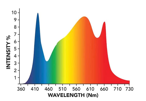 Grower's Choice ROI-E420 LED Grow Light Fixture