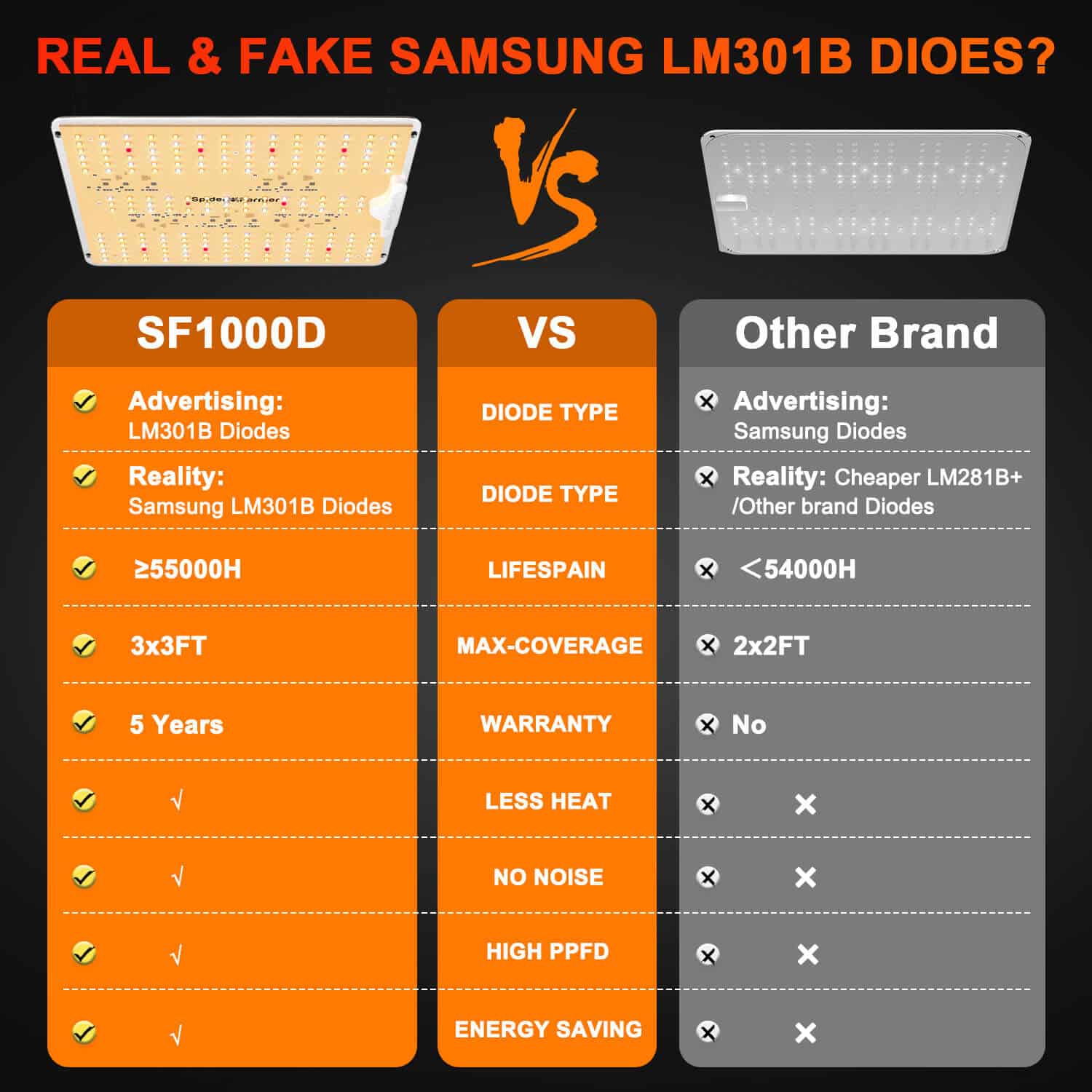 Spider Farmer® SF1000D Lumière de culture LED à spectre complet Diodes Samsung