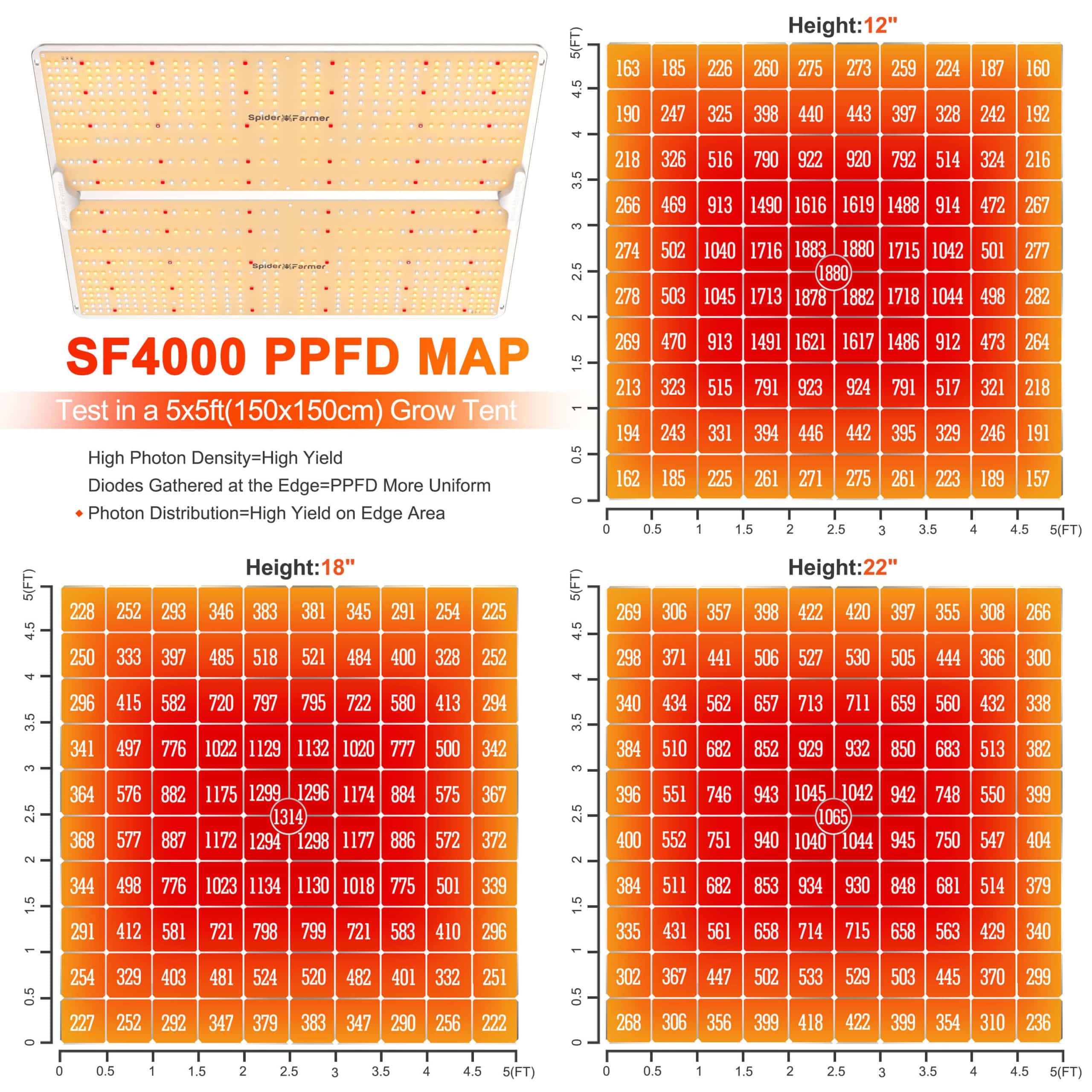 Spider Farmer® SF4000 450W LED Grow Light avec variateur de lumière