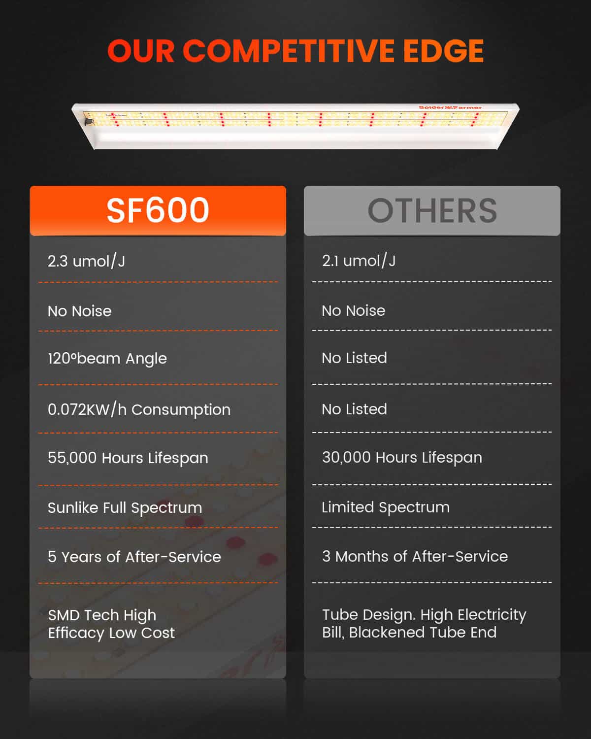 Spider Farmer® SF600 74W LED Grow Light For Veg