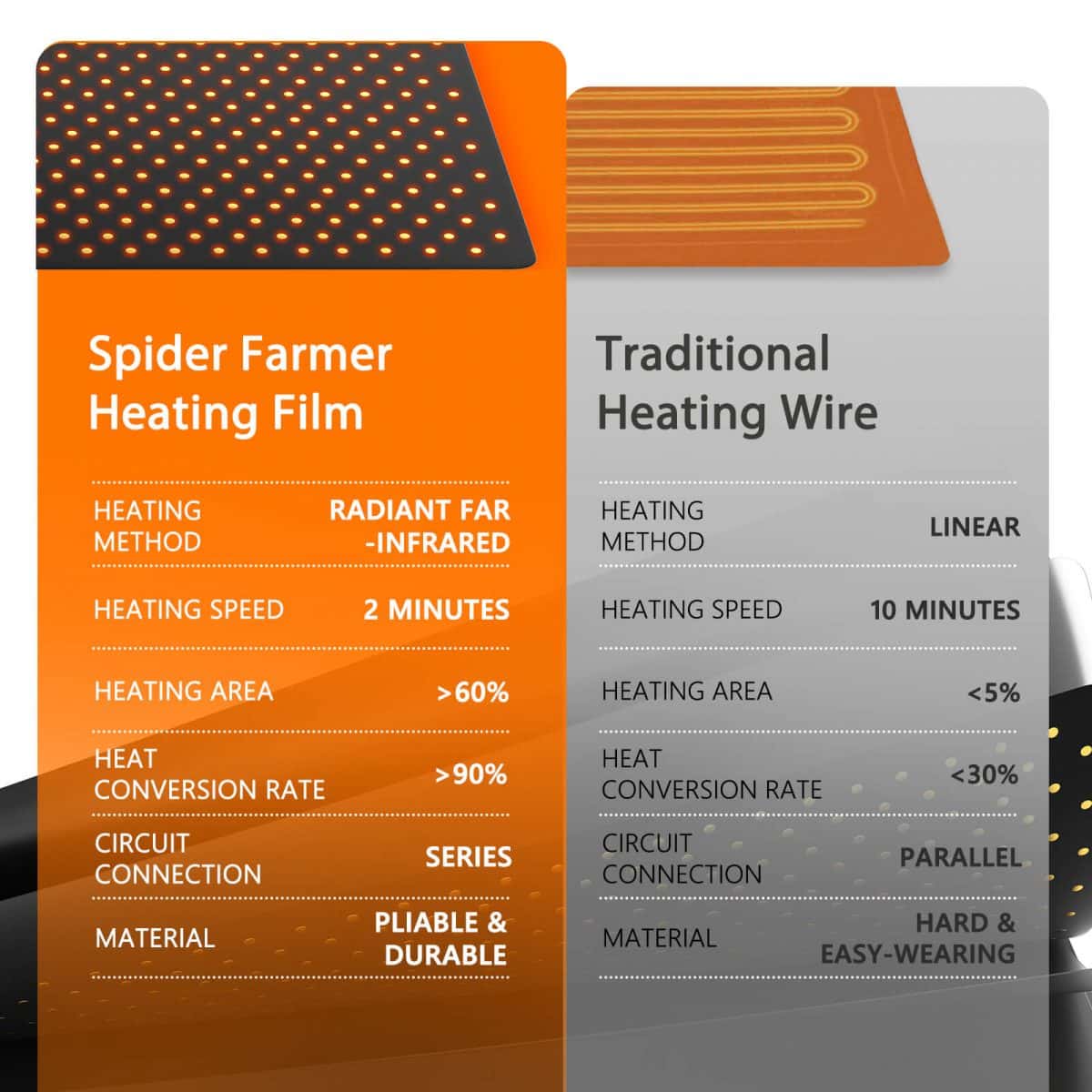 Spider Farmer 48”X20” Seedling Heat Mat & Controller Set
