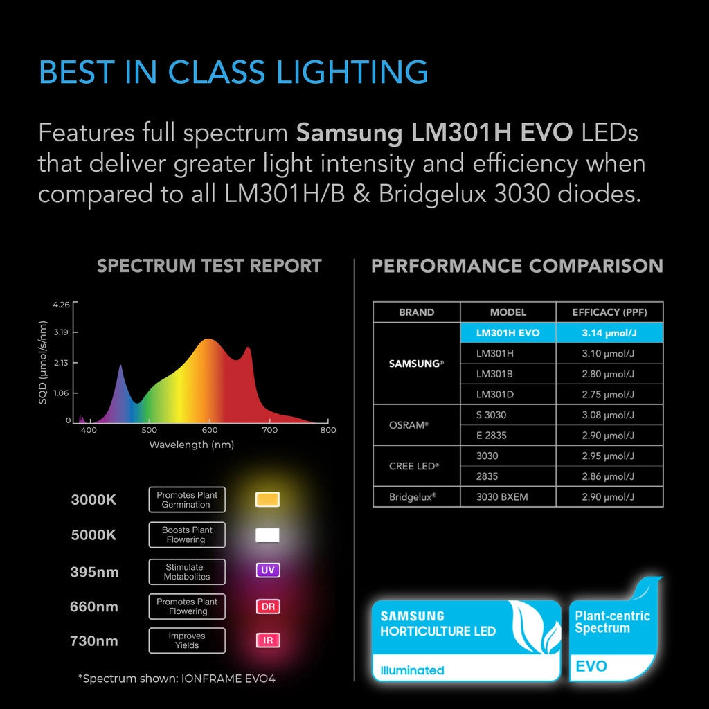 Product Secondary Image:AC Infinity EVO8 LED GROW LIGHT 730W