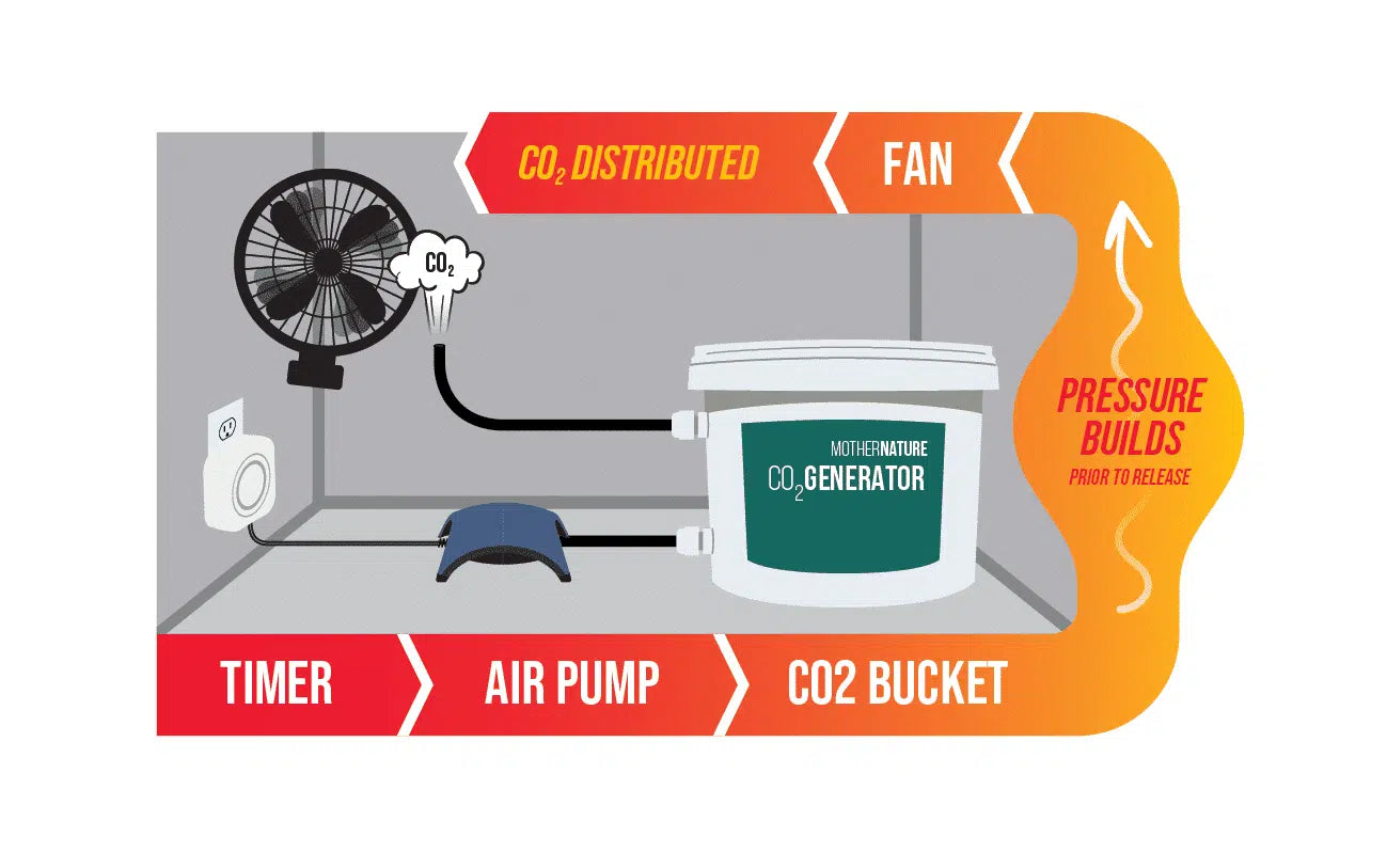 Autopot Mother Nature CO2 Generator Kit - No pump