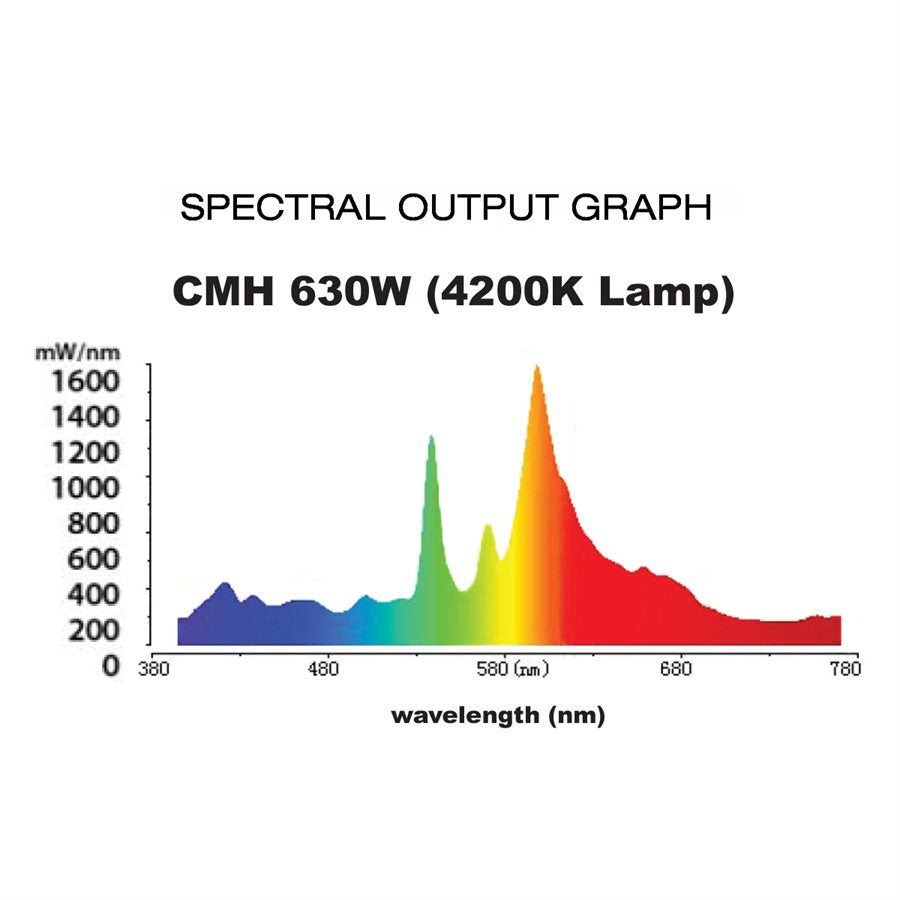 Product Secondary Image:Lightspeed CMH 630W 4200K Double Jacketed Lamp