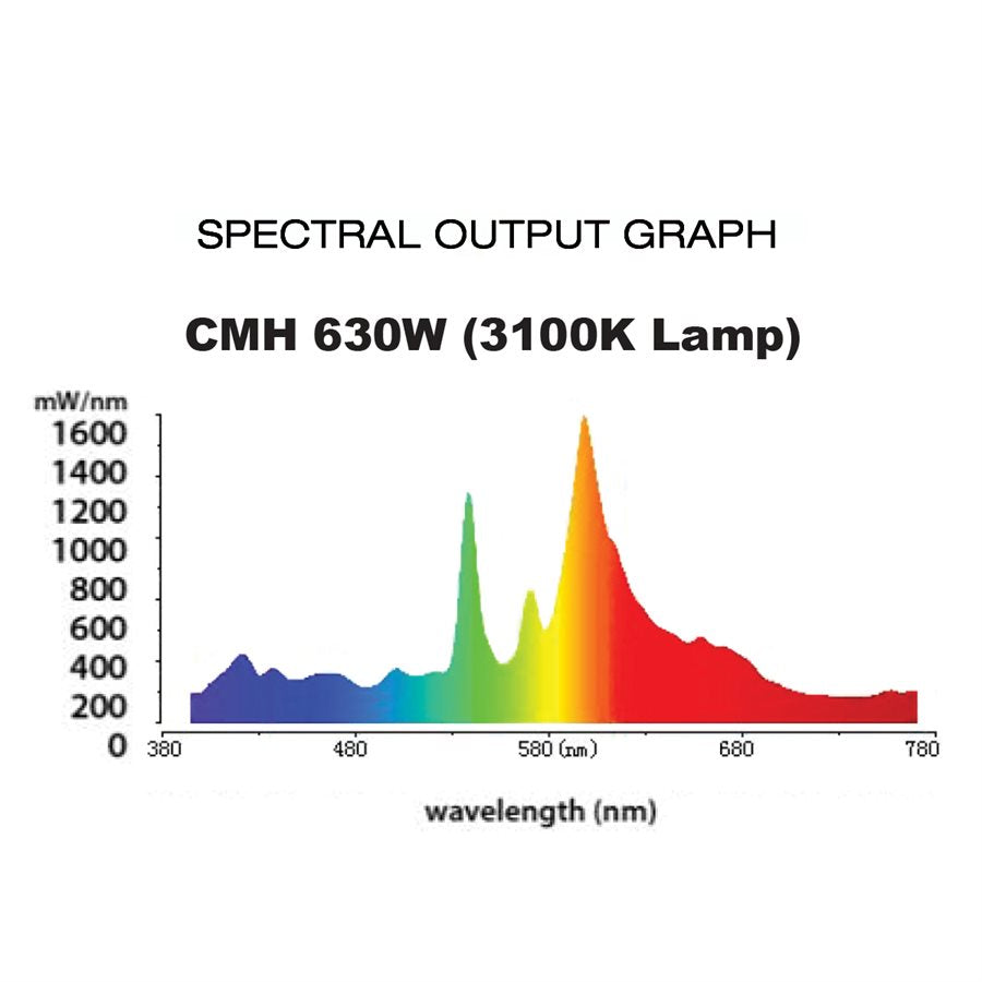 Product Secondary Image:Lightspeed CMH 630W 3100K Double Jacketed Lamp