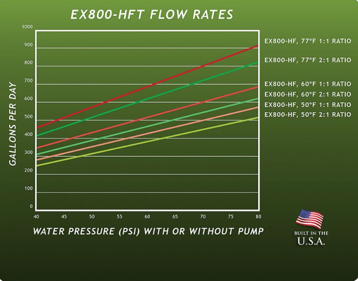 GROWONIX EX 800 GPD HIGH FLOW REVERSE OSMOSIS SYSTEM