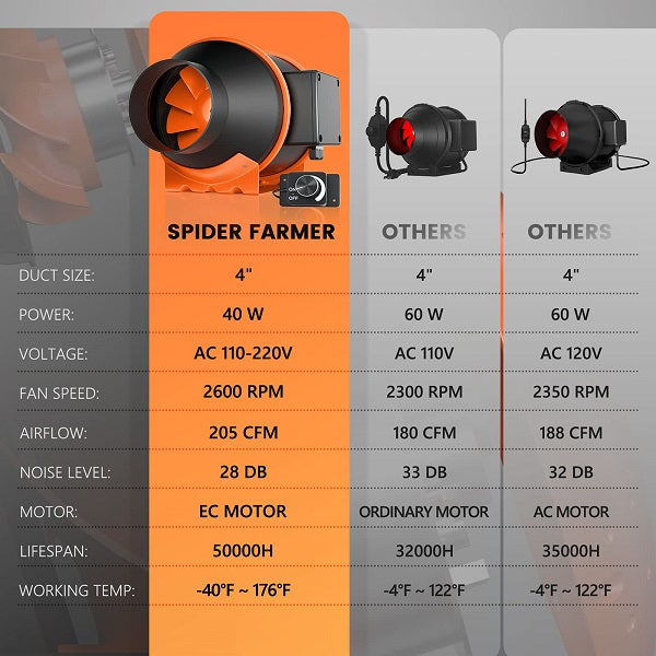 Spider Farmer SF2000 LED Grow Light+2’x4′ Grow Tent+Inline Fan Combo with Speed Controller