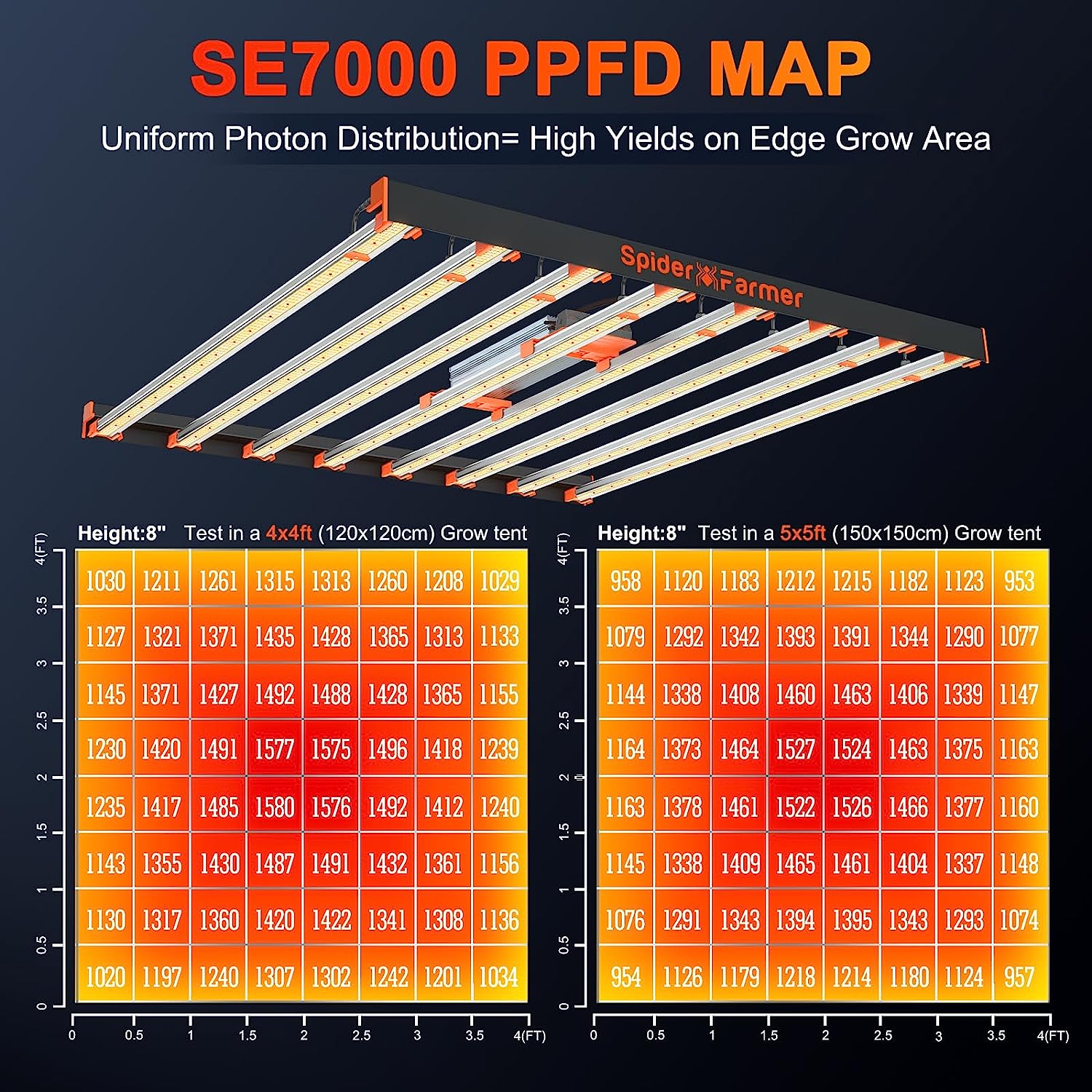 Product Secondary Image:Spider Farmer® Upgraded SE7000 730W Commercial LED Grow Light For Vertical Farming