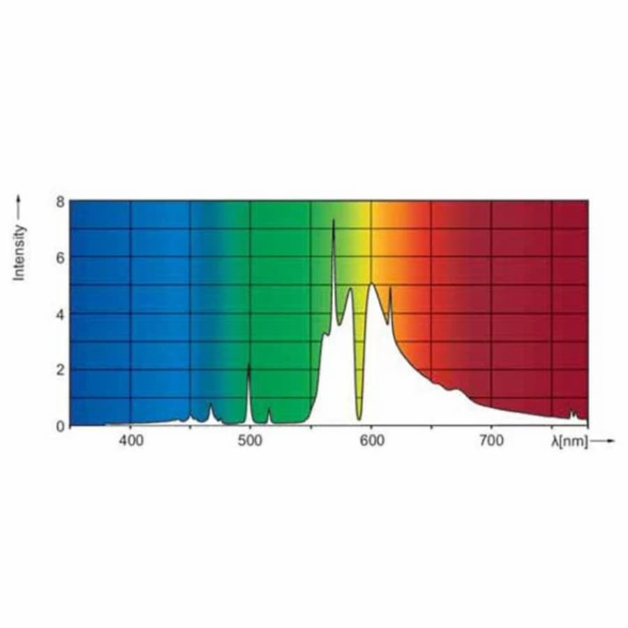 Philips 1000W Horti Master GreenPower Xtra Double-Ended HPS EL (6/box)