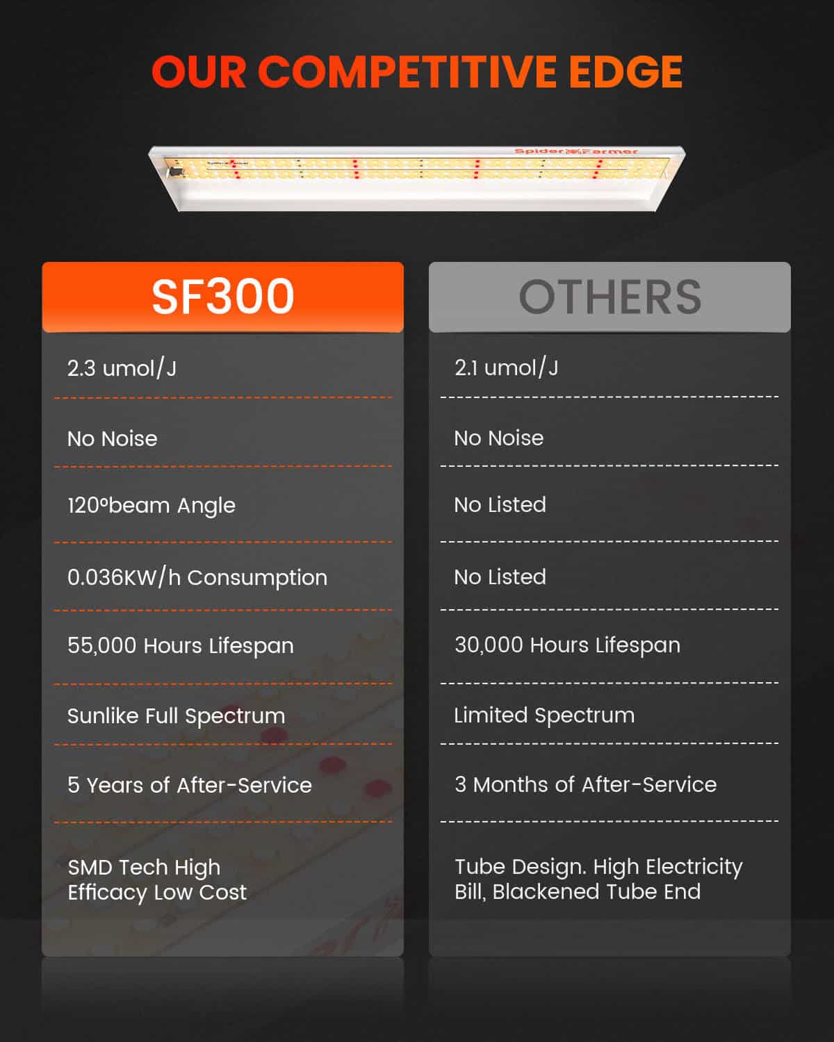 Spider Farmer® SF300 33W LED Grow Light For Veg