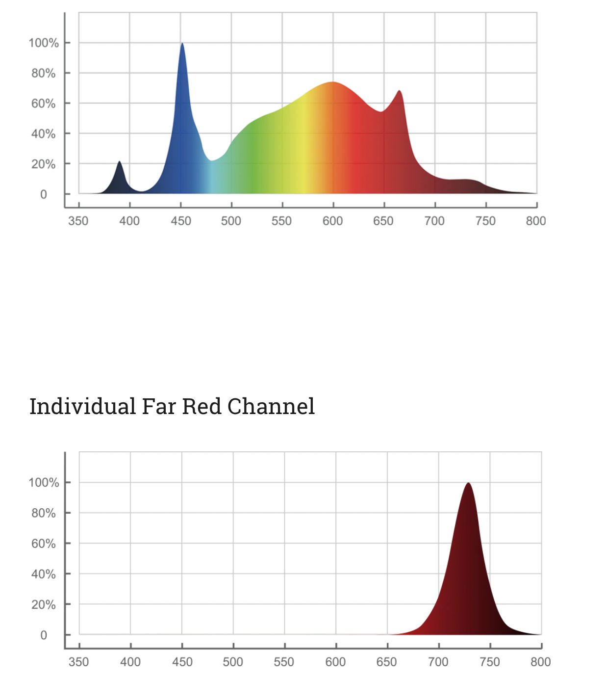 Product Secondary Image:ThinkGrow Model-I 720W LED Grow Light with Full Spectrum and Far-Red Channel