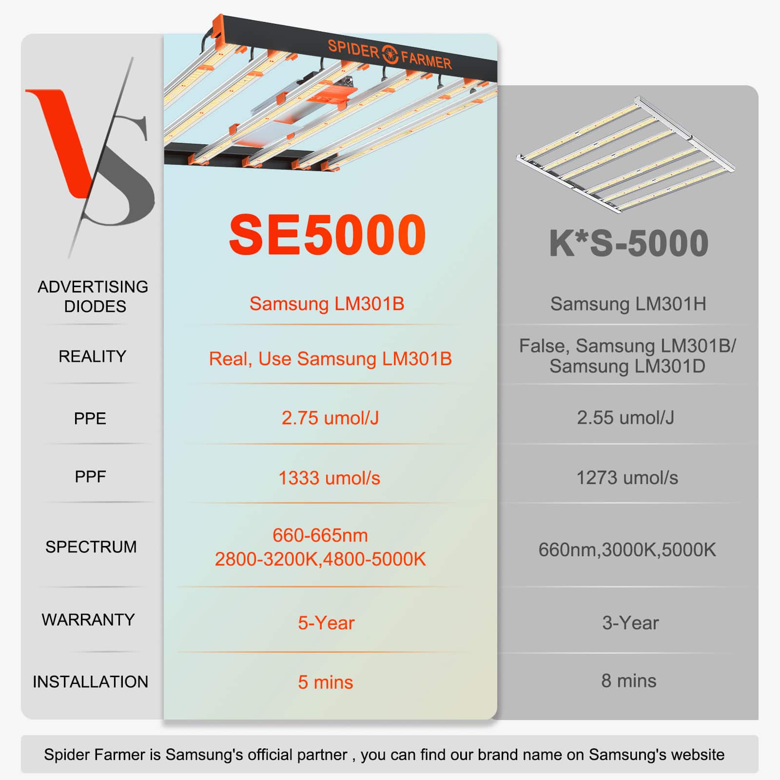 Spider Farmer® Upgraded SE5000 480W Full Spectrum LED Grow Light