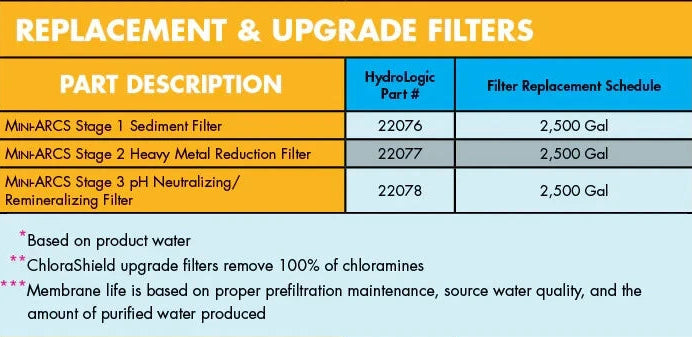 HydroLogic Mini ARCS Stage 3 pH Neutralizing/Remineralizing Cartridge